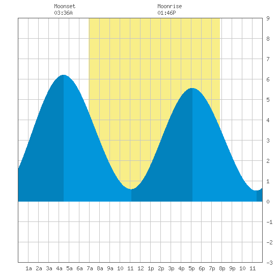 Cowen Creek tide chart for Sunday, April 10, 2022