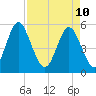 Cowen Creek tide chart for Sunday, April 10, 2022