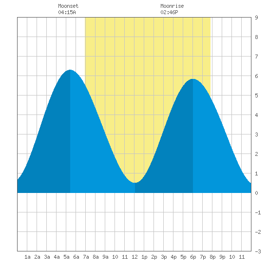 Cowen Creek tide chart for Monday, April 11, 2022
