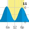 Cowen Creek tide chart for Monday, April 11, 2022