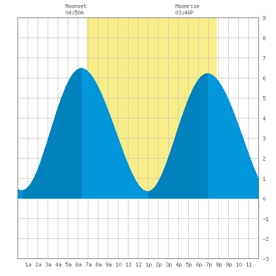 Cowen Creek tide chart for Tuesday, April 12, 2022