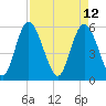 Cowen Creek tide chart for Tuesday, April 12, 2022