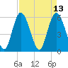 Cowen Creek tide chart for Wednesday, April 13, 2022
