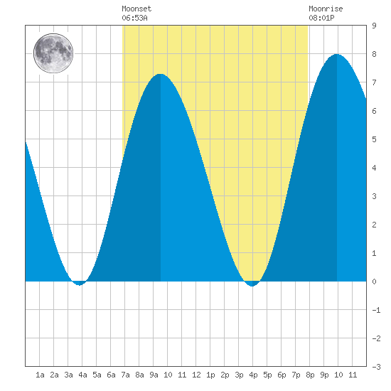 Cowen Creek tide chart for Saturday, April 16, 2022