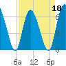 Cowen Creek tide chart for Monday, April 18, 2022
