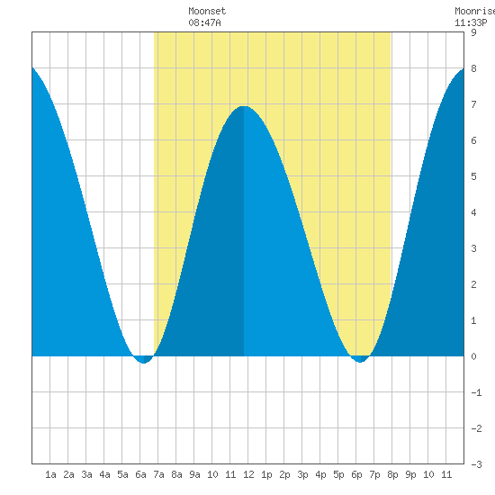 Cowen Creek tide chart for Tuesday, April 19, 2022