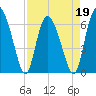 Cowen Creek tide chart for Tuesday, April 19, 2022