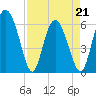 Cowen Creek tide chart for Thursday, April 21, 2022