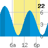 Cowen Creek tide chart for Friday, April 22, 2022