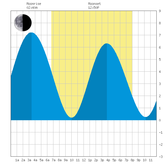 Cowen Creek tide chart for Saturday, April 23, 2022