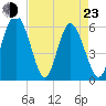 Cowen Creek tide chart for Saturday, April 23, 2022