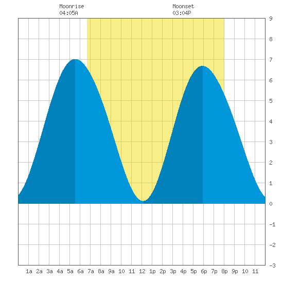 Cowen Creek tide chart for Monday, April 25, 2022