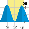 Cowen Creek tide chart for Monday, April 25, 2022