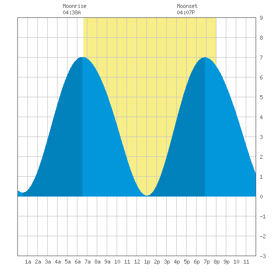 Cowen Creek tide chart for Tuesday, April 26, 2022