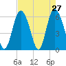 Cowen Creek tide chart for Wednesday, April 27, 2022