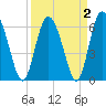 Cowen Creek tide chart for Saturday, April 2, 2022