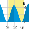 Cowen Creek tide chart for Sunday, April 3, 2022