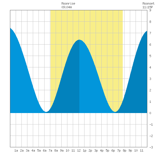Cowen Creek tide chart for Monday, April 4, 2022