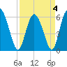 Cowen Creek tide chart for Monday, April 4, 2022