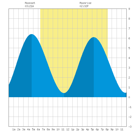 Cowen Creek tide chart for Tuesday, May 10, 2022