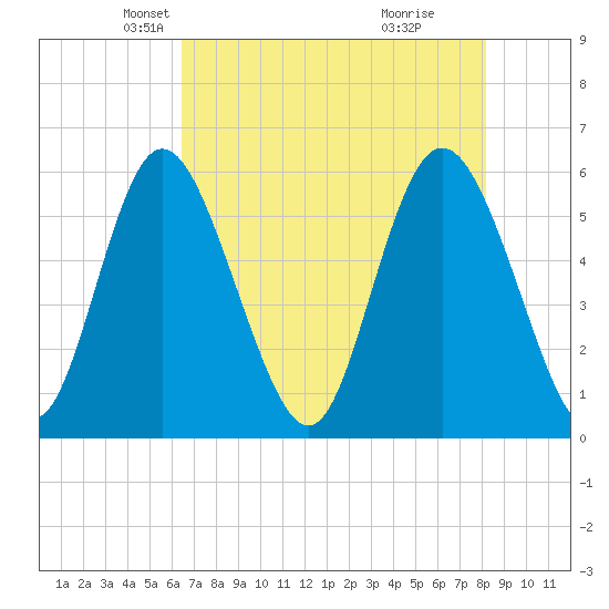 Cowen Creek tide chart for Wednesday, May 11, 2022
