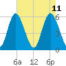 Cowen Creek tide chart for Wednesday, May 11, 2022
