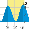 Cowen Creek tide chart for Thursday, May 12, 2022
