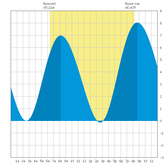 Cowen Creek tide chart for Saturday, May 14, 2022