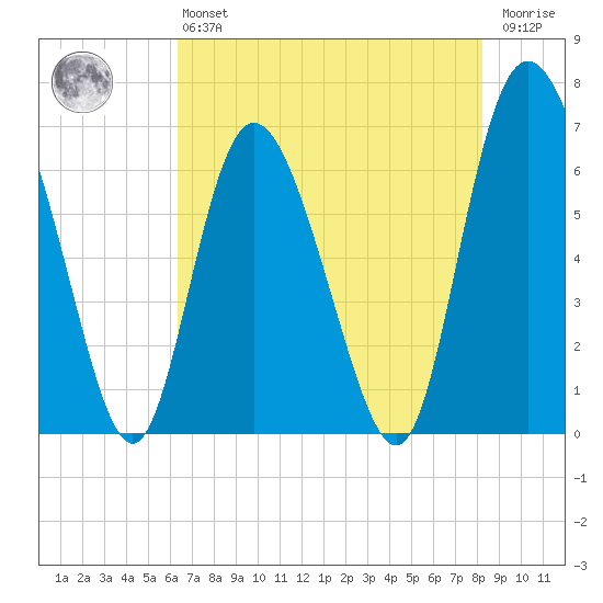 Cowen Creek tide chart for Monday, May 16, 2022