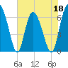 Cowen Creek tide chart for Wednesday, May 18, 2022