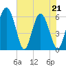 Cowen Creek tide chart for Saturday, May 21, 2022