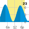 Cowen Creek tide chart for Monday, May 23, 2022