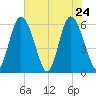 Cowen Creek tide chart for Tuesday, May 24, 2022