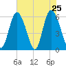 Cowen Creek tide chart for Wednesday, May 25, 2022