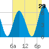 Cowen Creek tide chart for Sunday, May 29, 2022