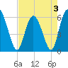 Cowen Creek tide chart for Tuesday, May 3, 2022