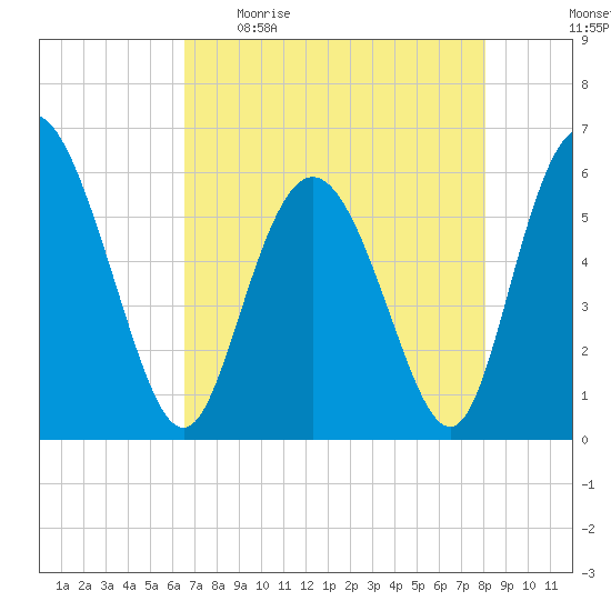Cowen Creek tide chart for Wednesday, May 4, 2022