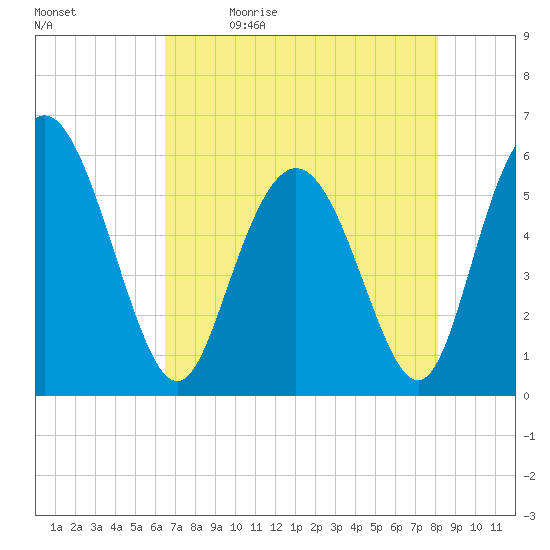 Cowen Creek tide chart for Thursday, May 5, 2022