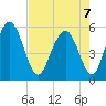 Cowen Creek tide chart for Saturday, May 7, 2022