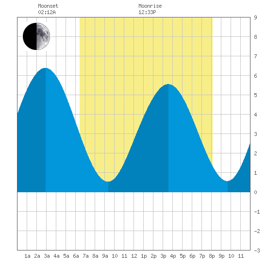 Cowen Creek tide chart for Sunday, May 8, 2022