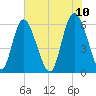 Cowen Creek tide chart for Friday, June 10, 2022
