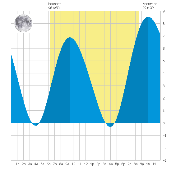 Cowen Creek tide chart for Tuesday, June 14, 2022
