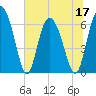 Cowen Creek tide chart for Friday, June 17, 2022