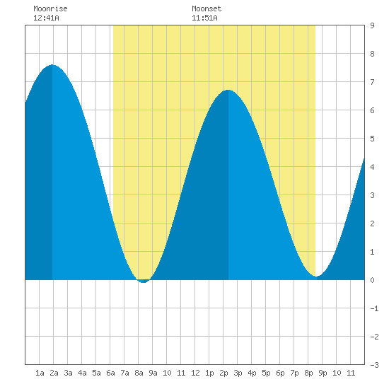 Cowen Creek tide chart for Sunday, June 19, 2022