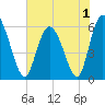 Cowen Creek tide chart for Wednesday, June 1, 2022