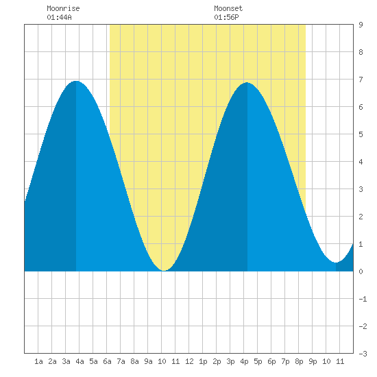 Cowen Creek tide chart for Tuesday, June 21, 2022