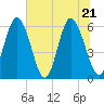 Cowen Creek tide chart for Tuesday, June 21, 2022