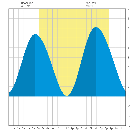 Cowen Creek tide chart for Thursday, June 23, 2022