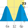 Cowen Creek tide chart for Thursday, June 23, 2022