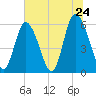 Cowen Creek tide chart for Friday, June 24, 2022